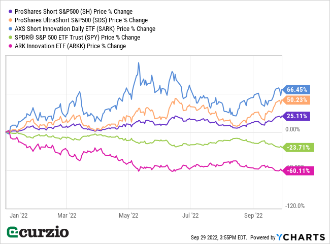 ProShares Short S&P 500 Price % Change 2022 Line Chart